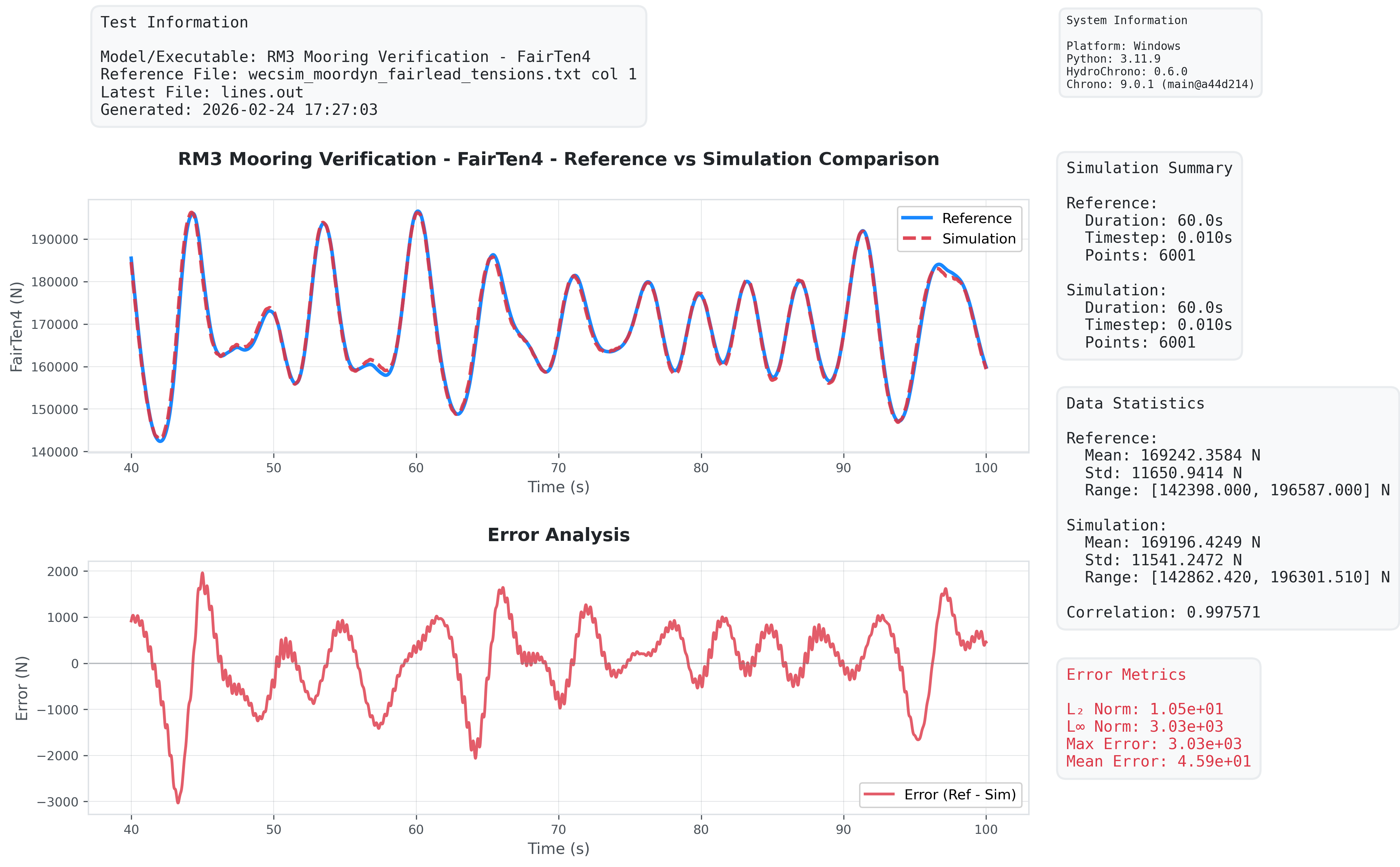 RM3 Mooring verification: FairTen4 reference vs simulation and error (Ref − Sim).